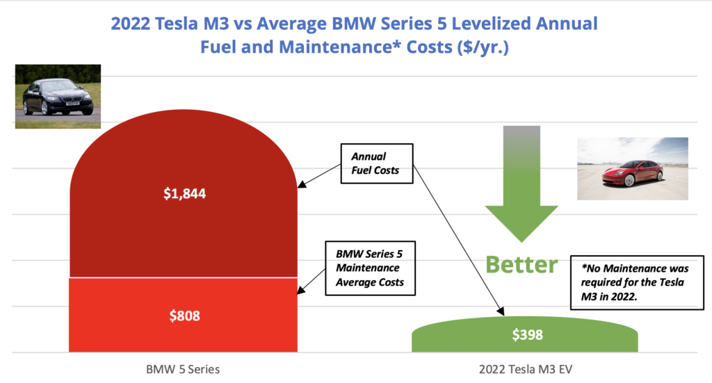 Clean Energy Life research chart showing a comparison of the Annual Levelized Cost of Ownership for an Average BMW 5 Series at  alt=