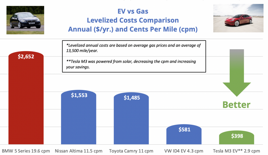 Clean Energy Life research chart showing a comparison of the Levelized Cost of Ownership for 3 Gas Cars, (a BMW 5 Series at 19.6 cents per mile, a Nissan Altima at 11.5 cents per mile, and a Toyota Camry at 11 cents per mile), in Comparison to 2 Electric Vehicles, (a VW ID4 EV at 4.3 cents per mile and a Tesla Model 3 at 2.9 cents per mile), includes a blue arrow pointing down showing that lower is better.