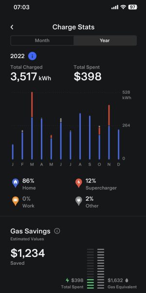 Tesla App screenshot of the total spent and the Gas Savings calculated by estimating the cost difference between charging a Tesla vs paying for gas in a comparable gas car. Shows average monthly gas costs in New Jersey.