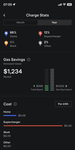 Tesla App screenshot of Gas Savings calculated by estimating the cost difference between charging a Tesla vs paying for gas in a comparable gas car. Shows average monthly gas costs in New Jersey.