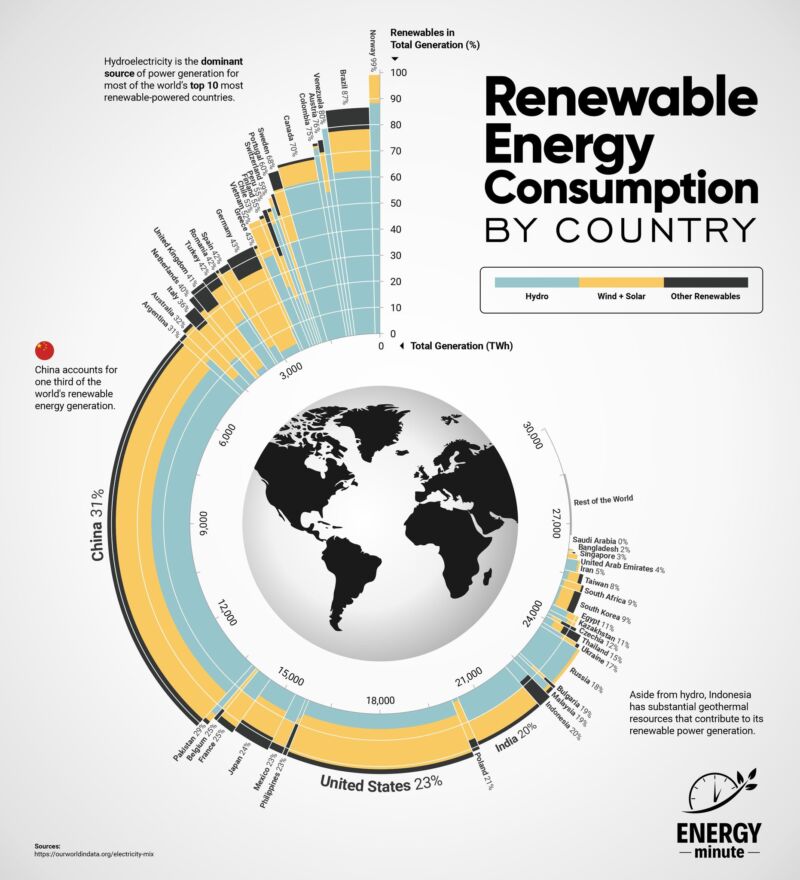 Image for the Tweet beginning: I love this chart! Renewable